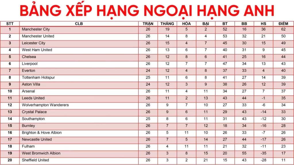 Cập nhật mới nhất bảng xếp hạng Ngoại Hạng Anh 2022 – 2023