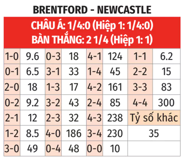 Tỷ lệ bóng đá hôm nay cho Brentford vs Newcastle 